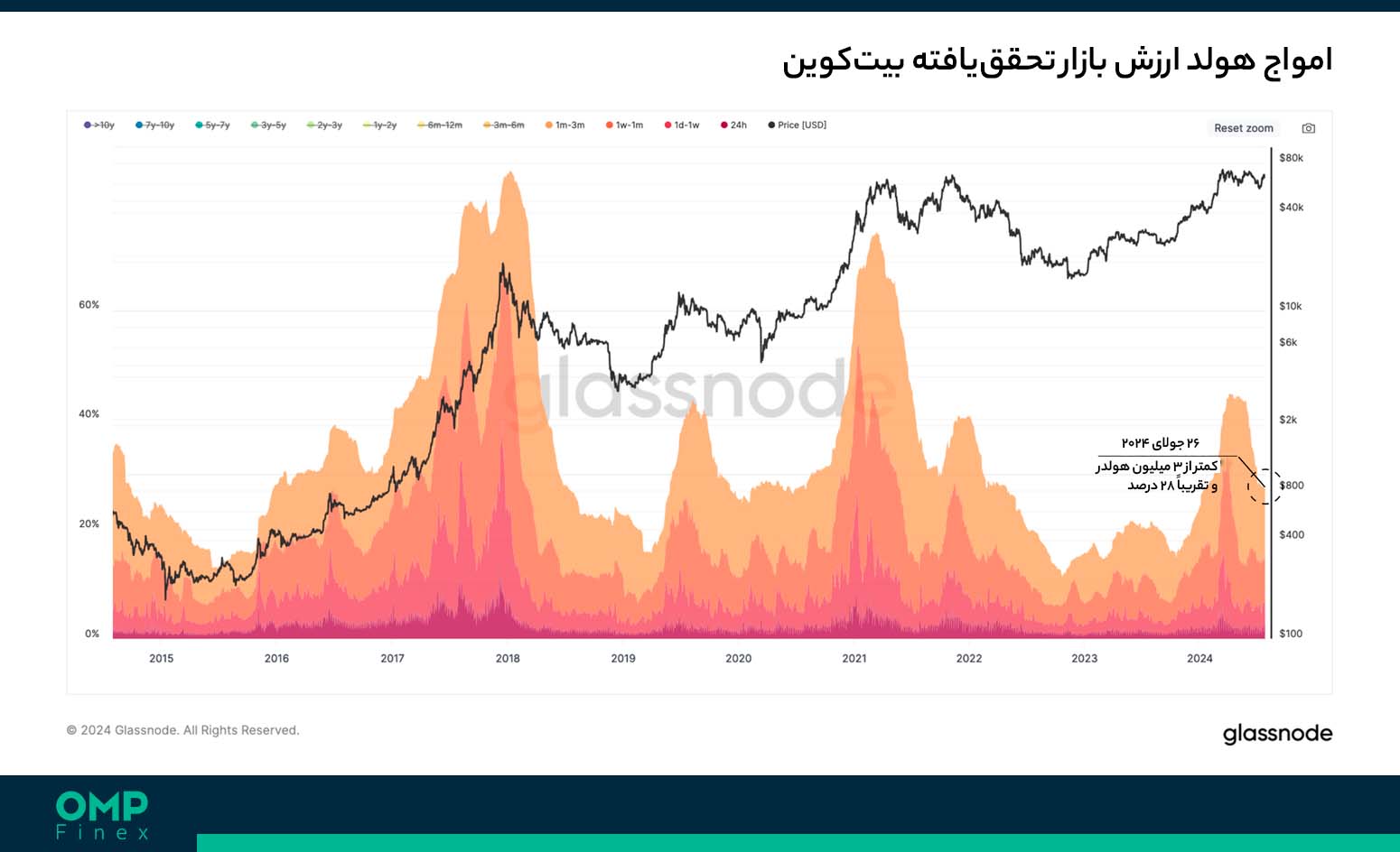 امواج هولد بیت کوین