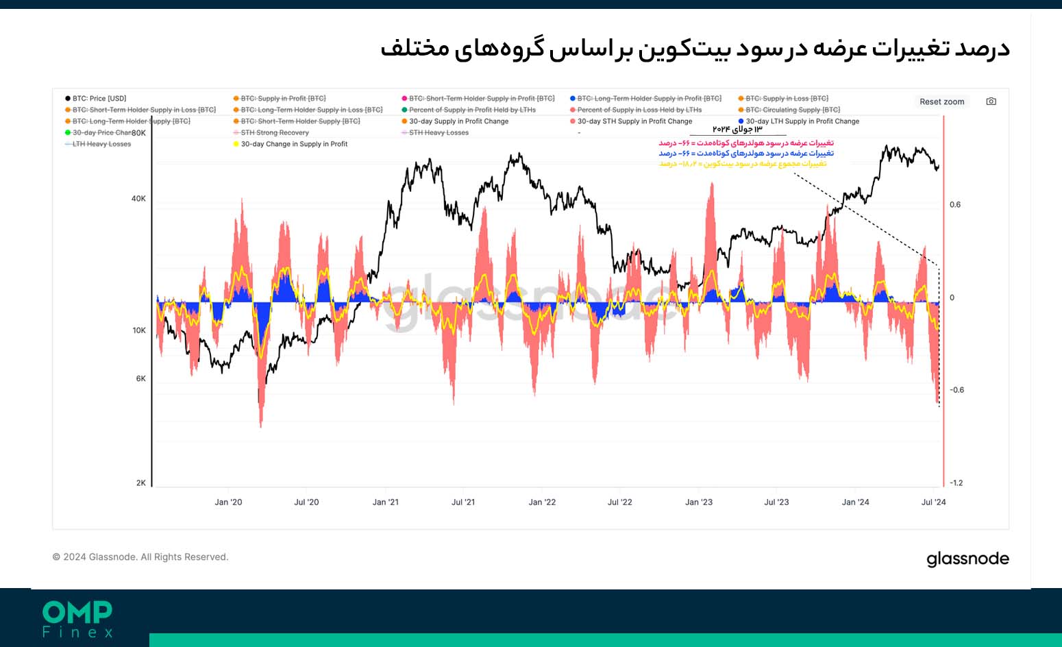 عرضه در سود بیت کوین
