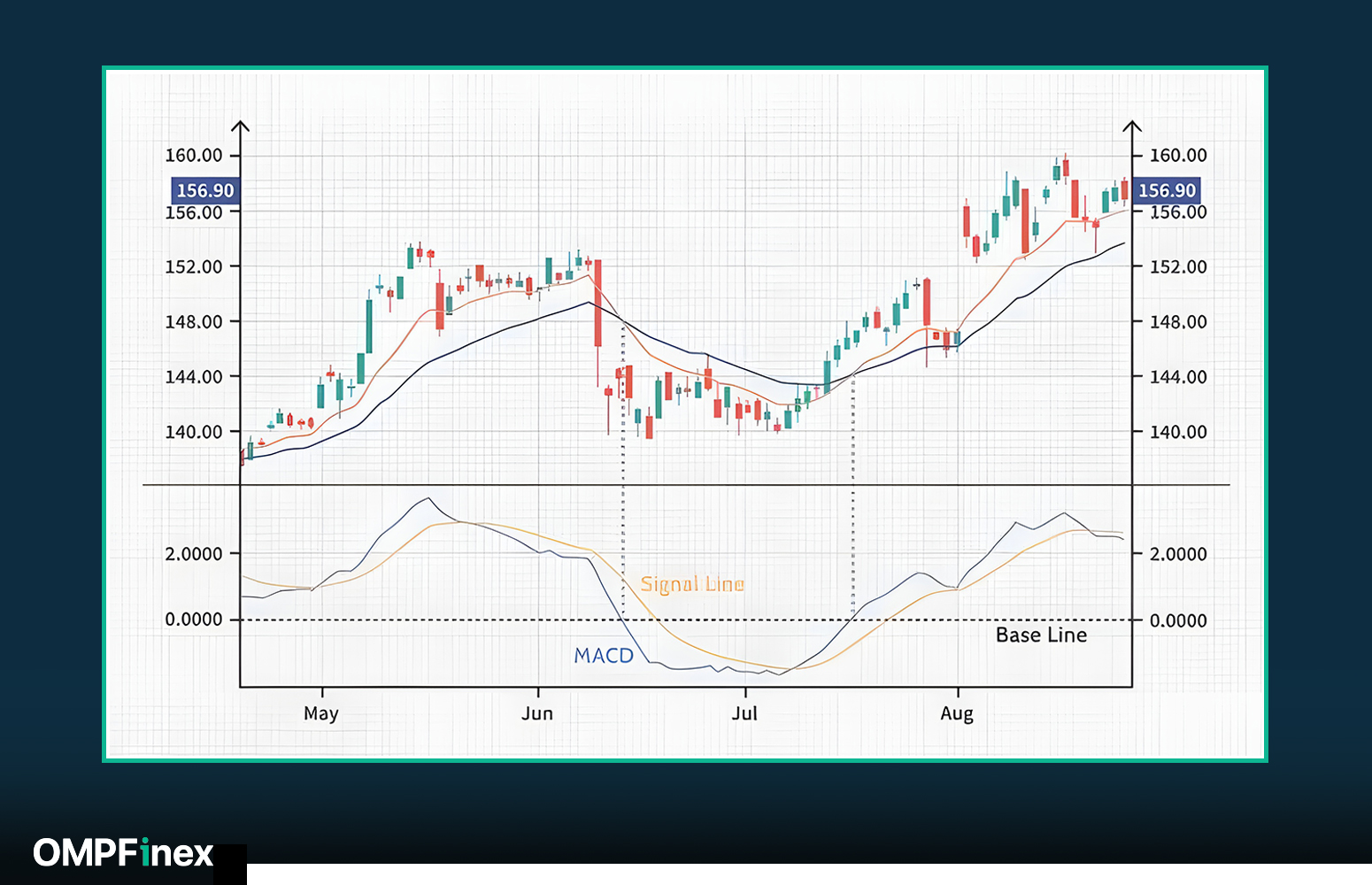 اندیکاتور MACD و RSI