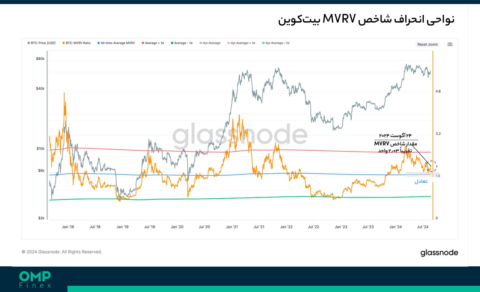 شاخص MVRV بیت کوین