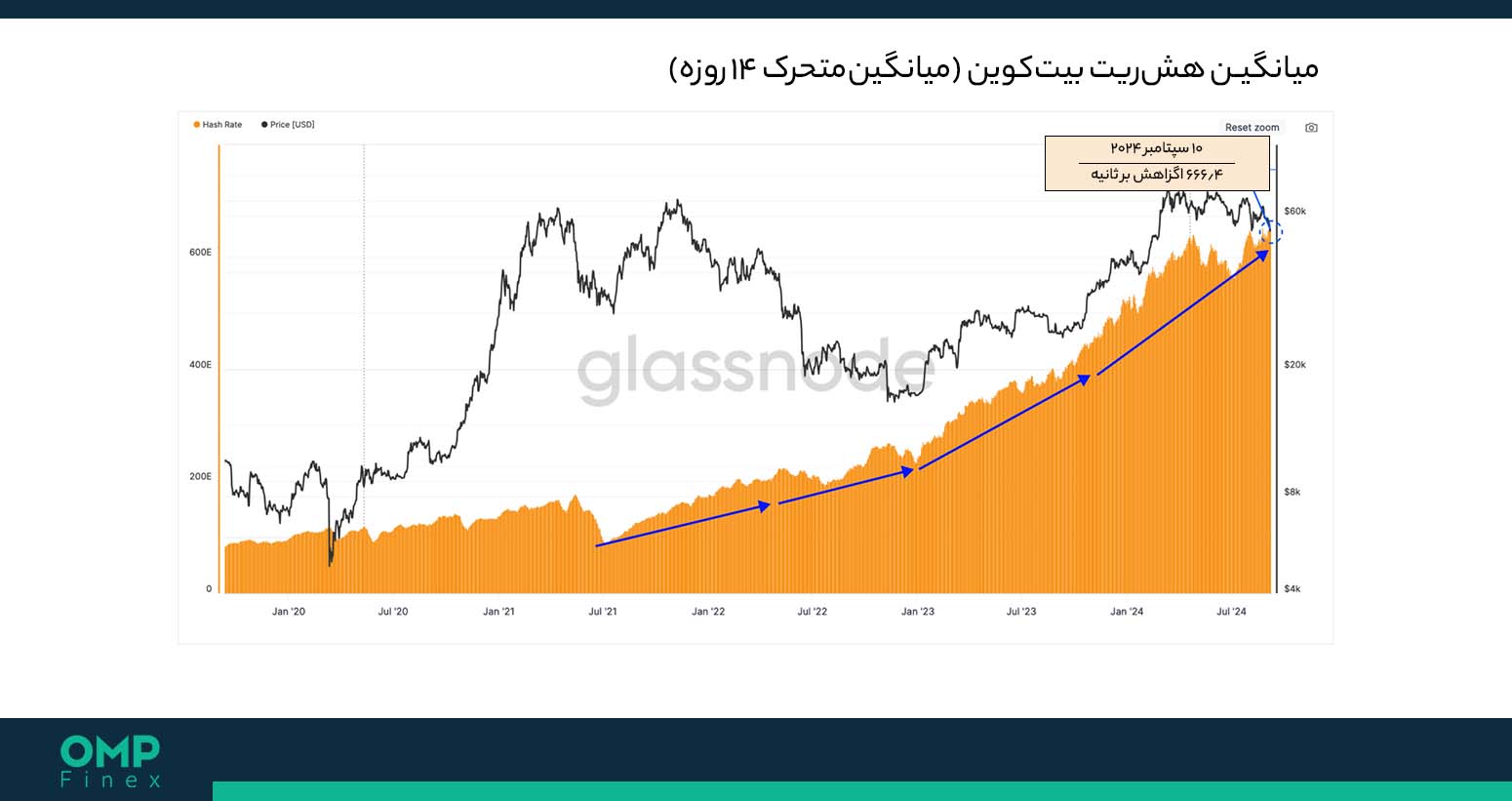 میانگین هش ریت بیت کوین