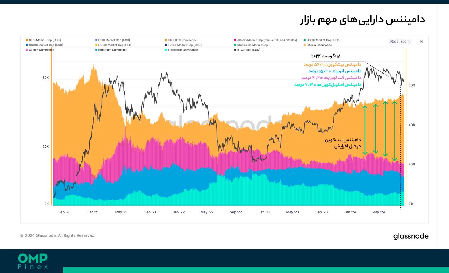 دامیننس بیت کوین