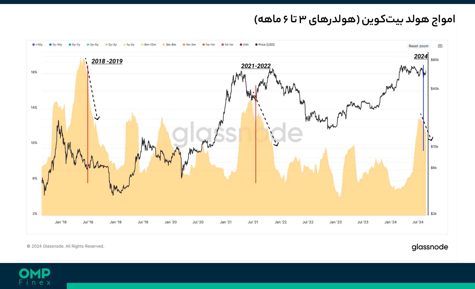 امواج هولد بیت کوین