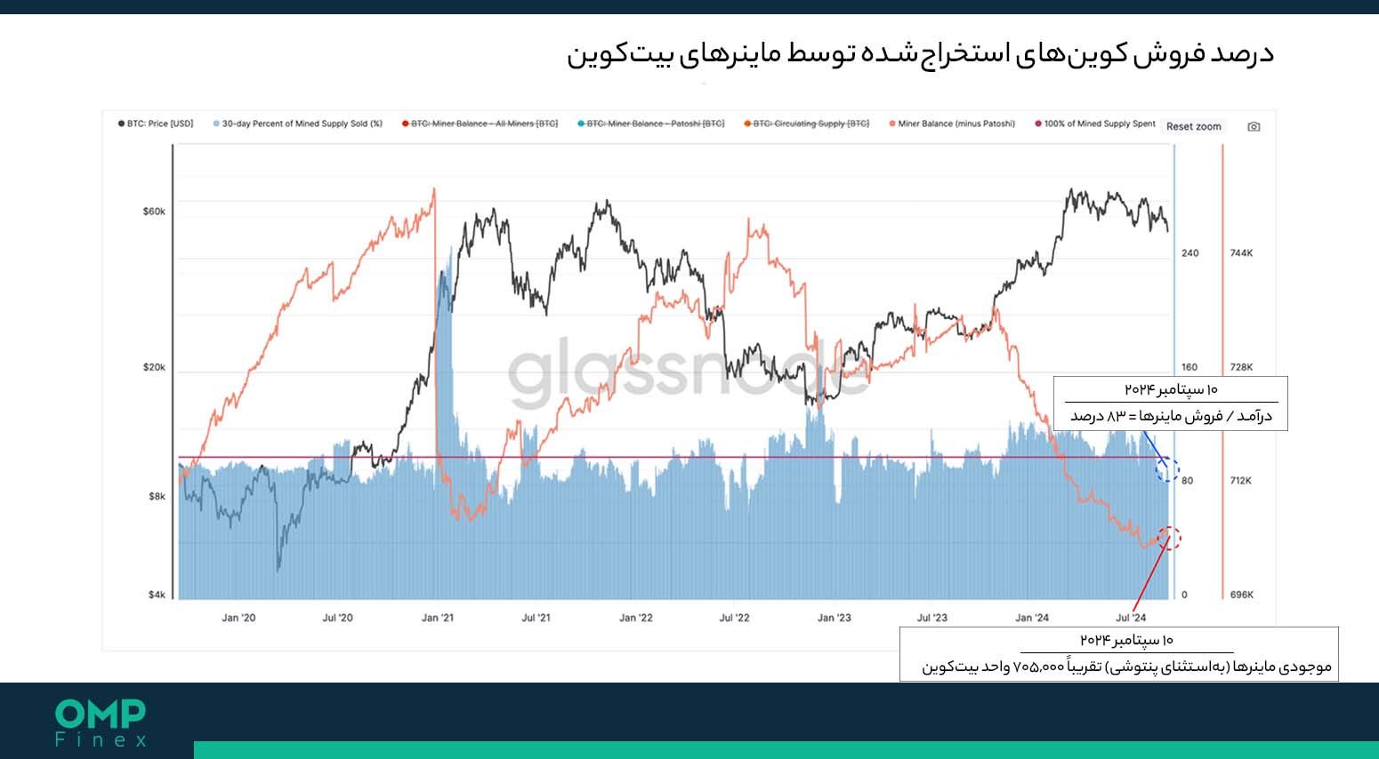 فروش کوینهای استخراجشده ماینرها