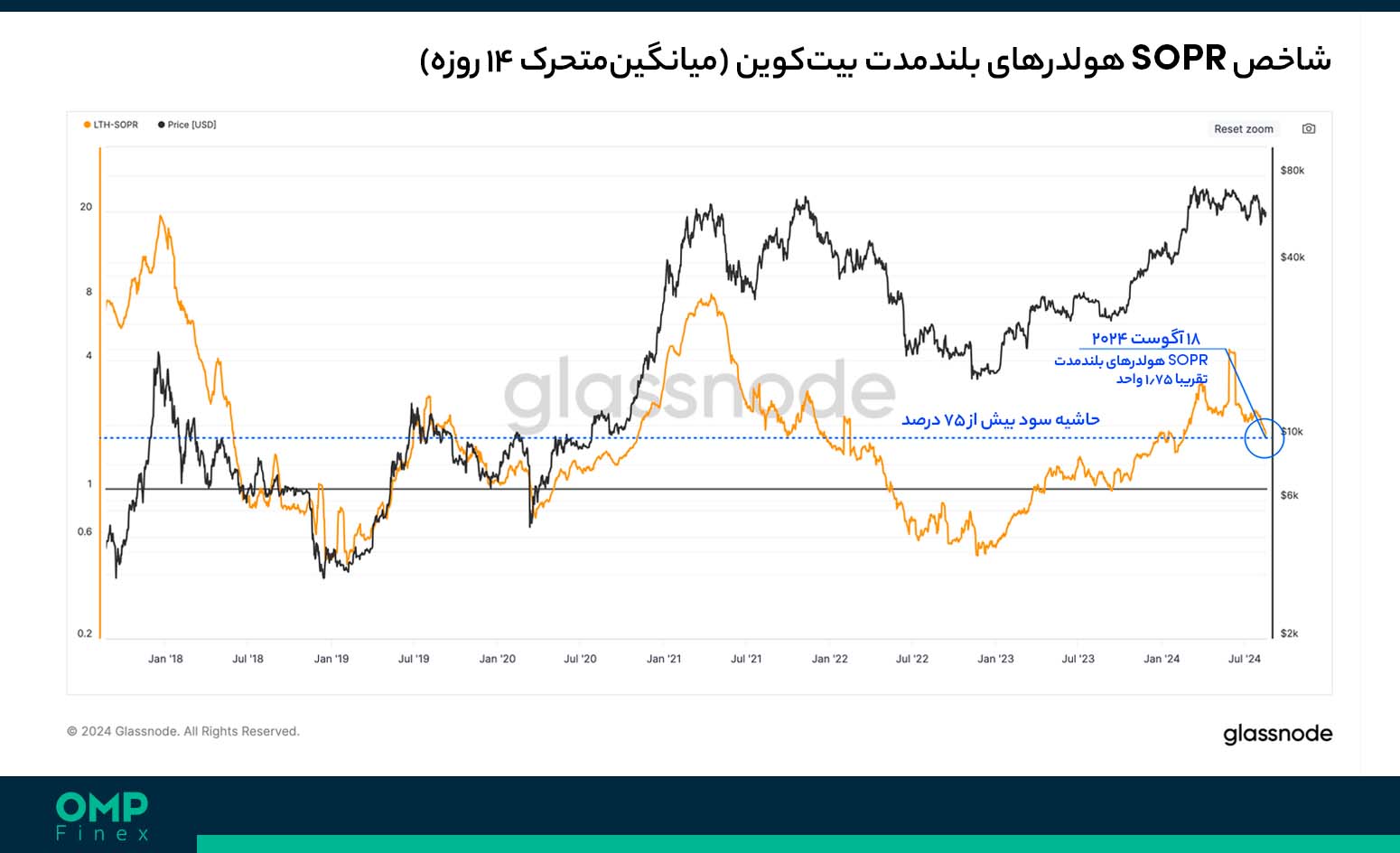 sopr بیت کوین
