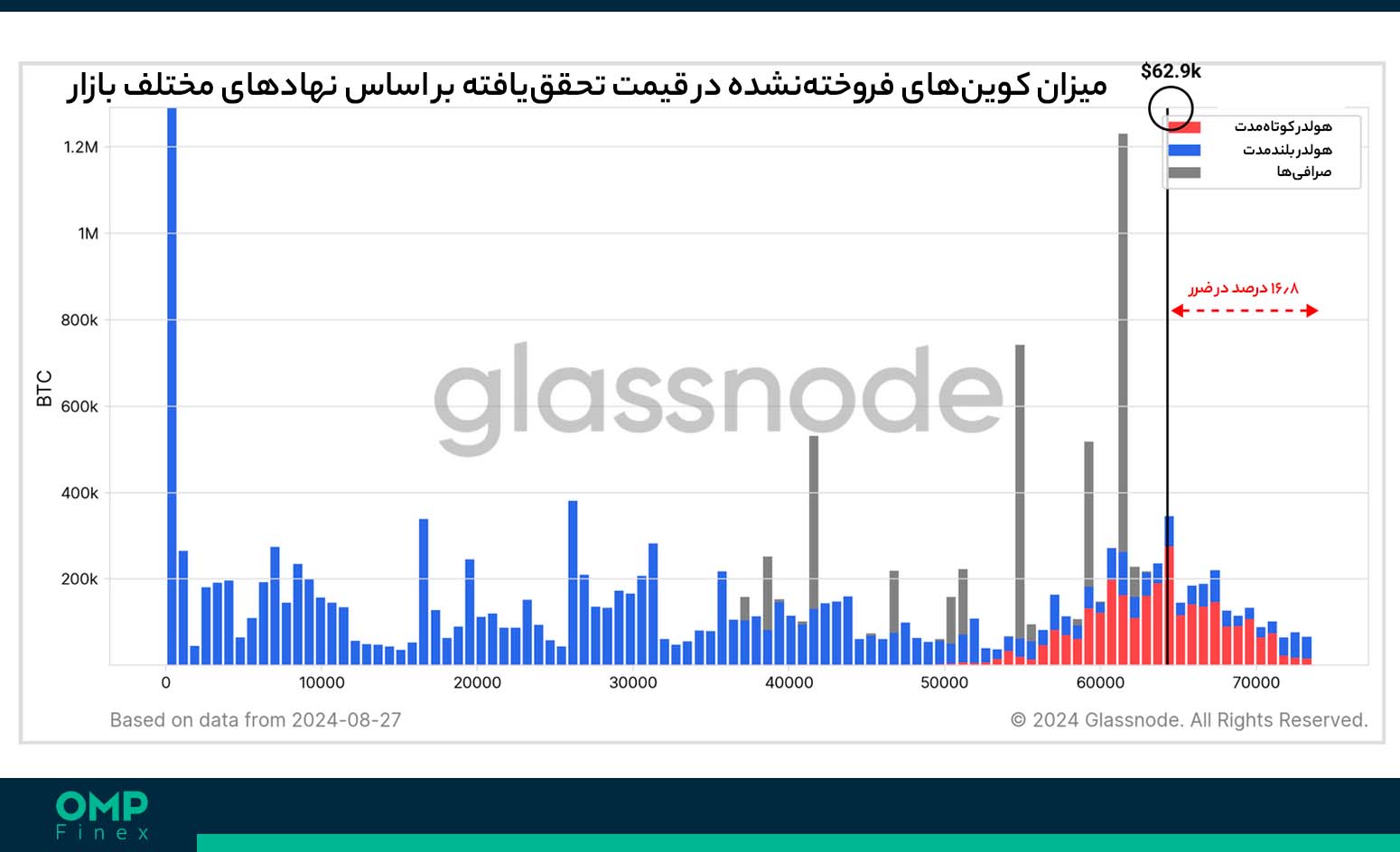 بازار بیت کوین