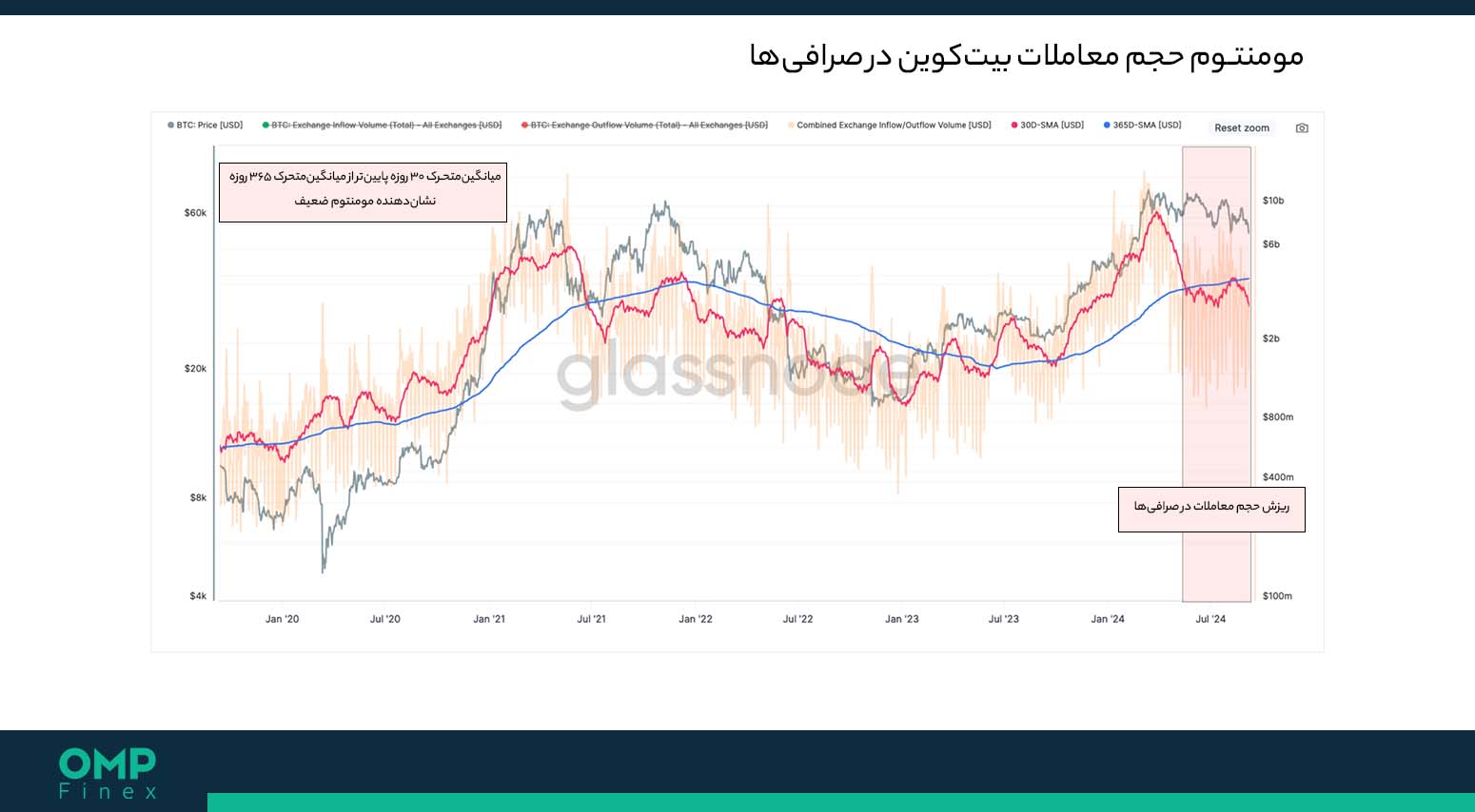 حجم معاملات بیت کوین