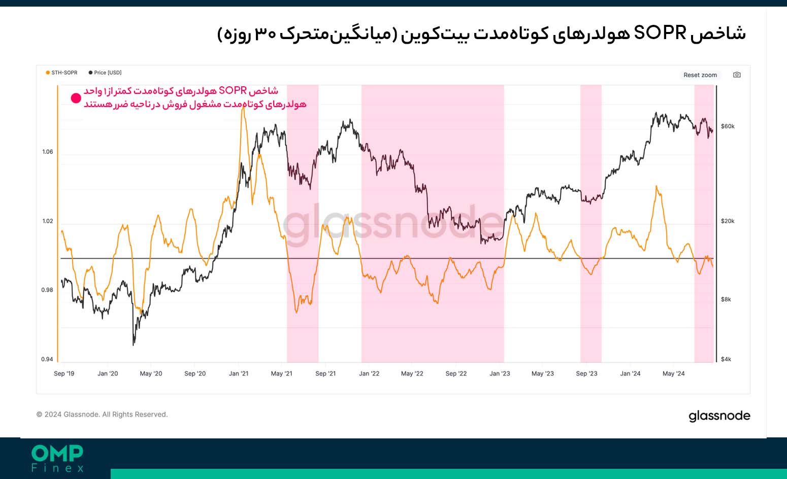 sopr کوتاه مدت بیت کوین