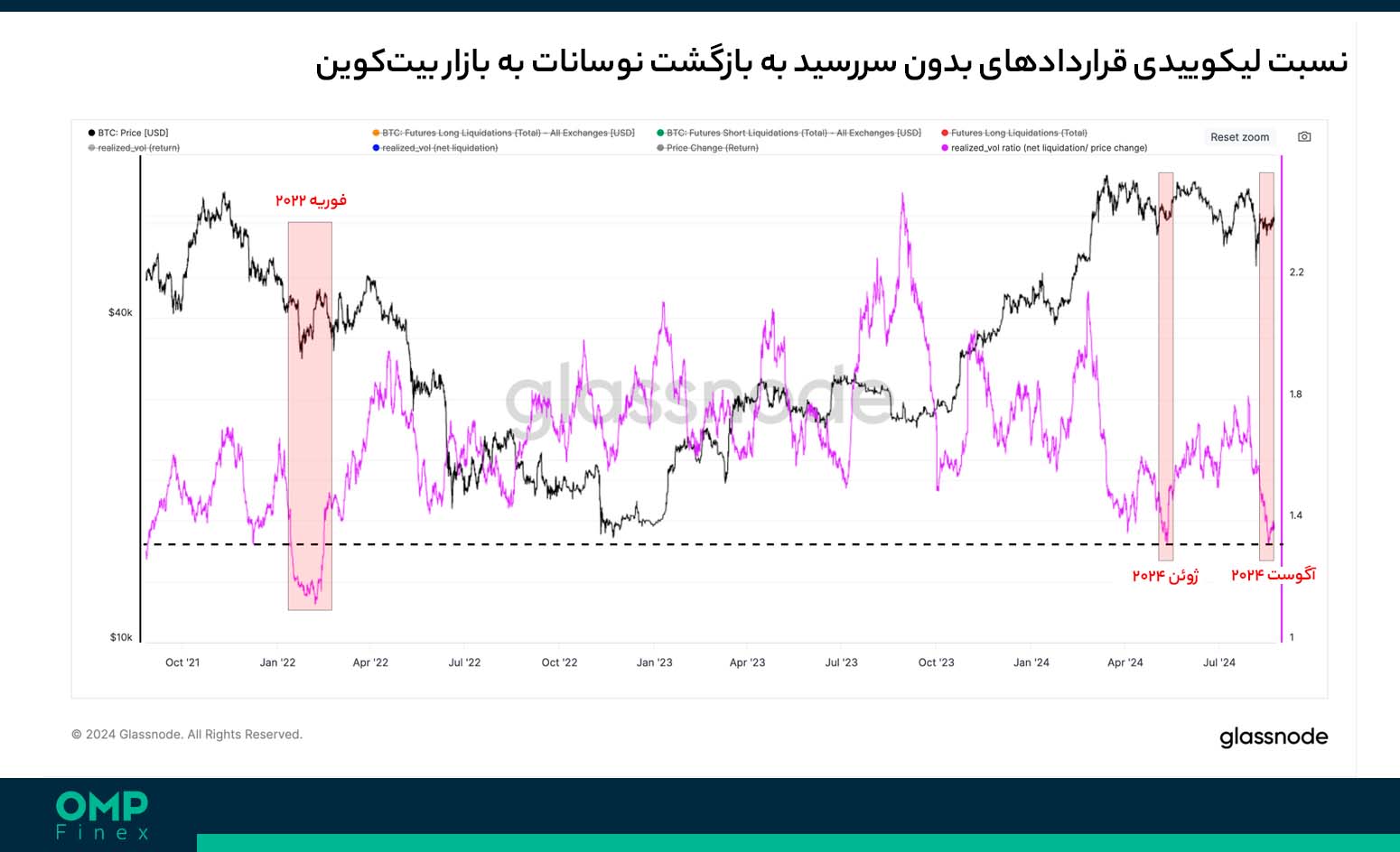 فیوچرز و نوسانات قیمت بیت کوین