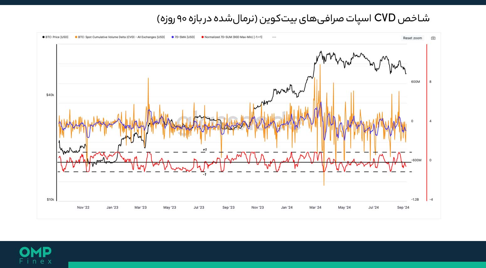 شاخص CVD اسپات بیت کوین