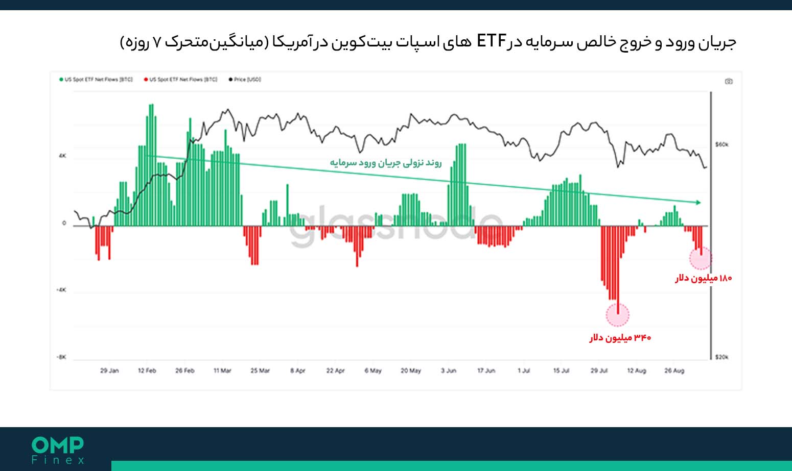 ETF های اسپات بیت کوین
