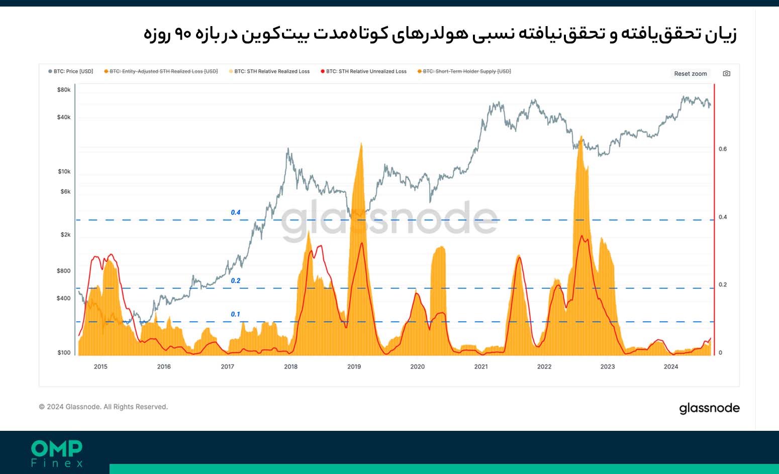هولدر کوتاه مدت بیت کوین
