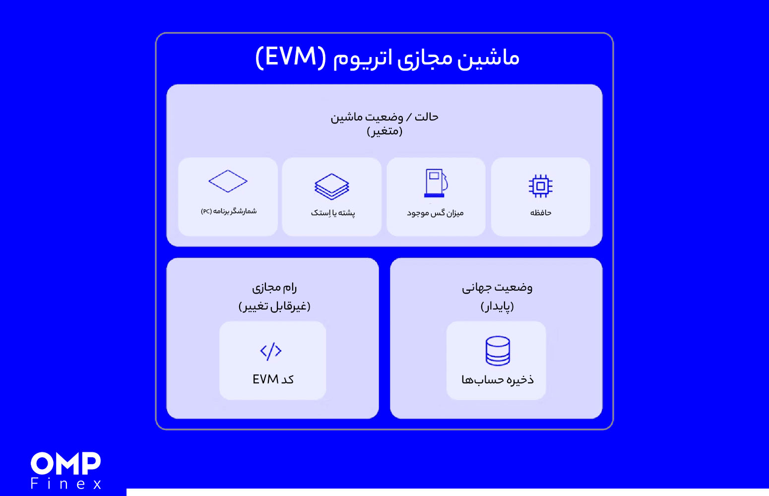 اجزای ماشین مجازی اتریوم