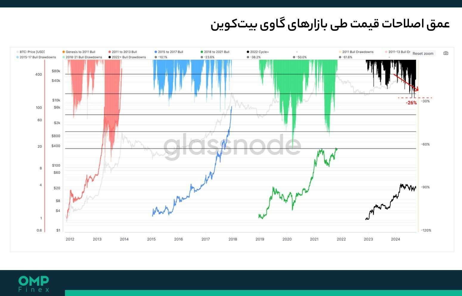 تحلیل آنچین بیت کوین 18 مهر