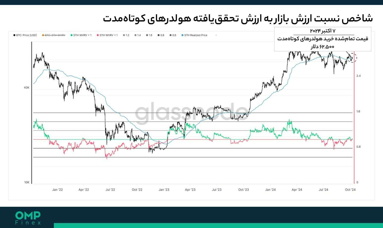 تحلیل آنچین بیت کوین 18 مهر 02