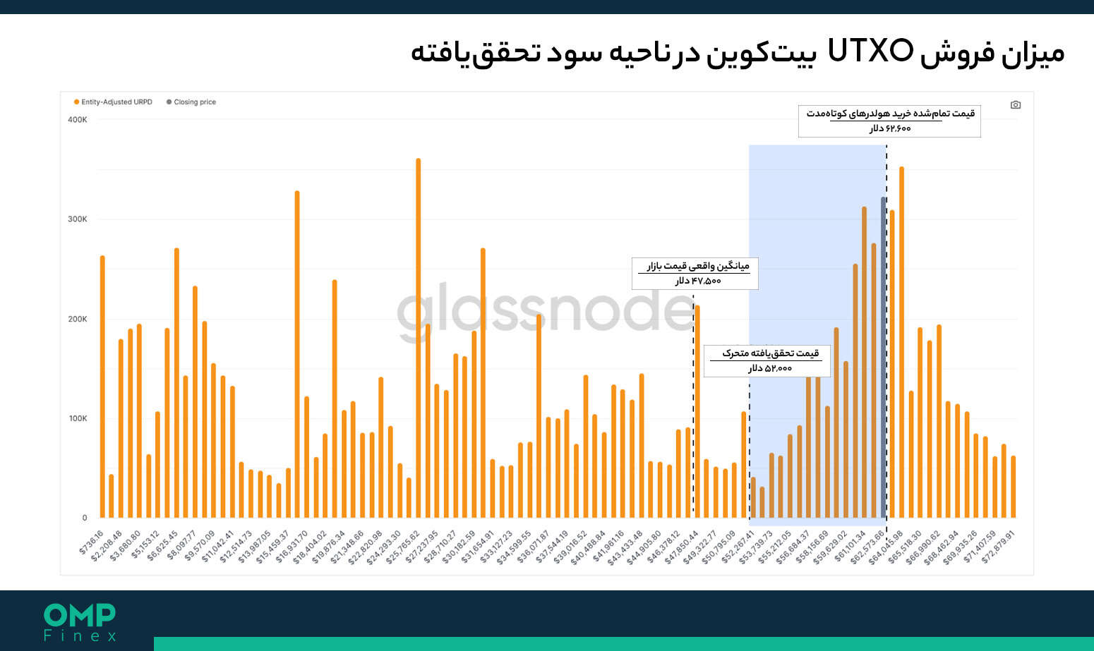 تحلیل آنچین بیت کوین 03