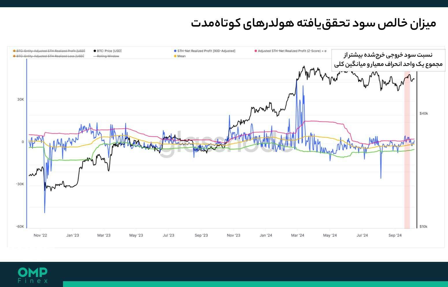 تحلیل آنچین بیت کوین 18 مهر 04