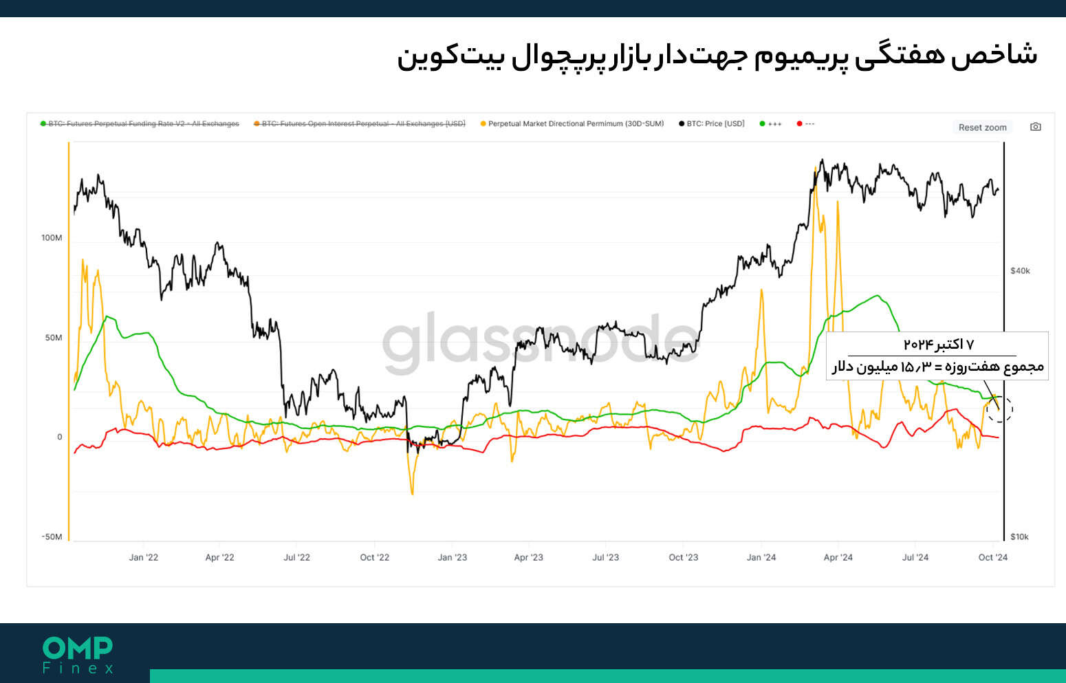 تحلیل آنچین بیت کوین 18 مهر 05