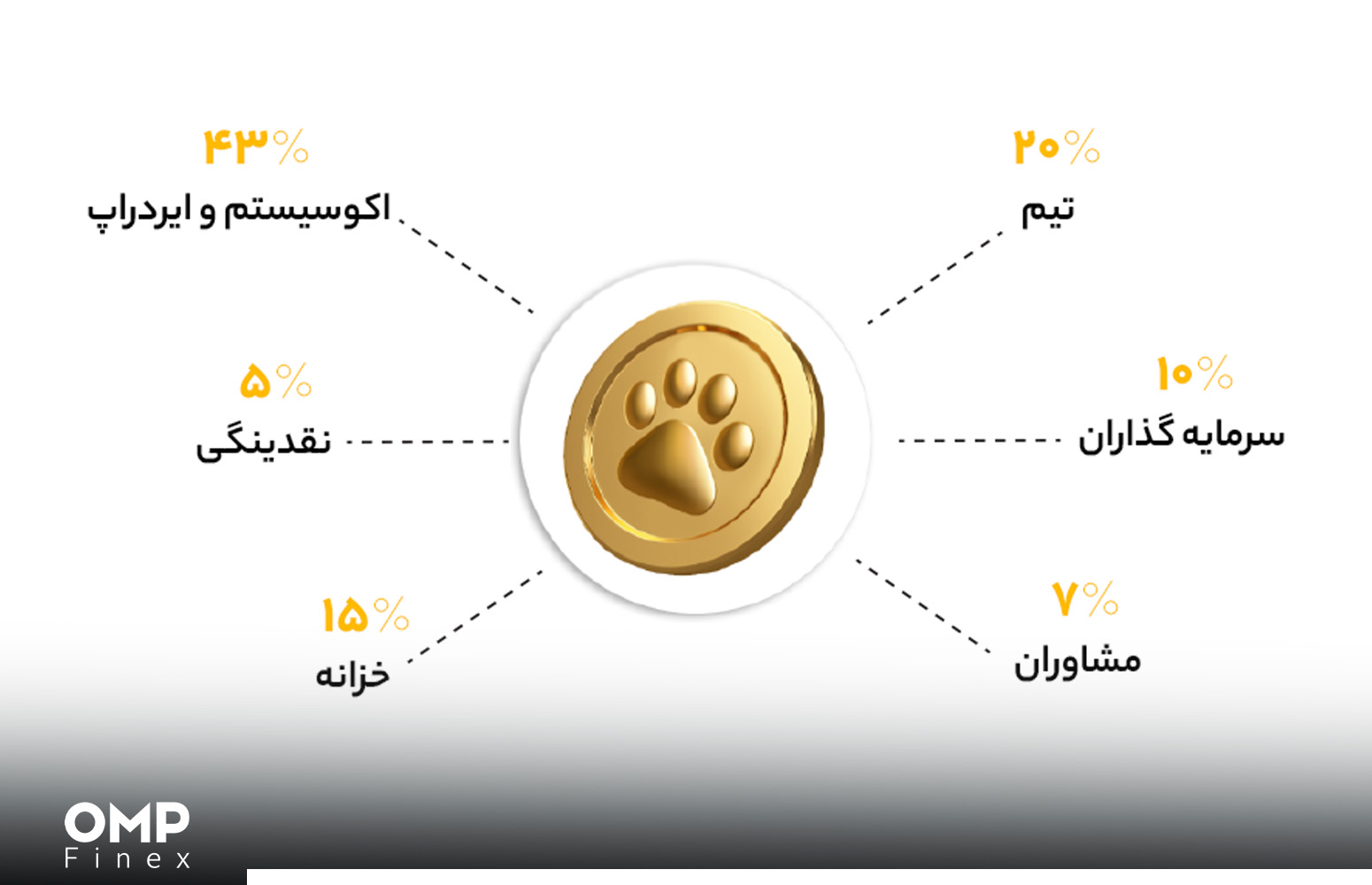 نحوه تخصیص توکن‌های ایردراپ کتیزن