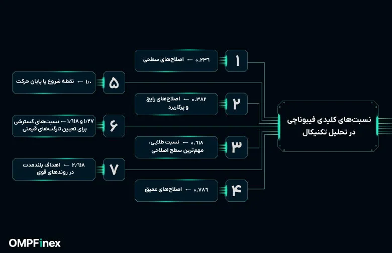 نسبت های کلیدی فیبوناچی در تحلیل تکنیکال