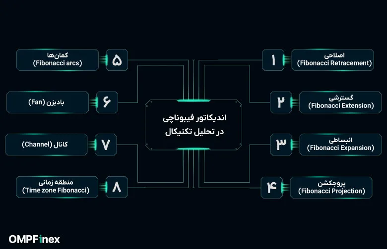 انواع فیبوناچی در تحلیل تکنیکال