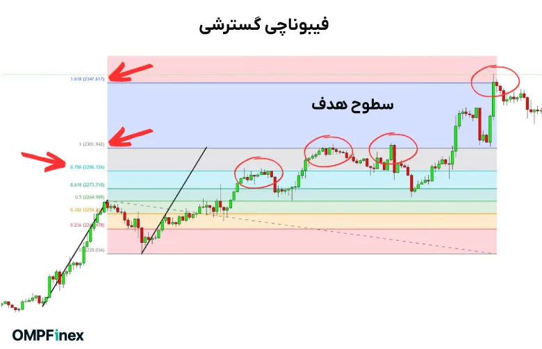 فیبوناچی گسترشی