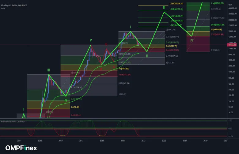 فیبوناچی پروجکشن