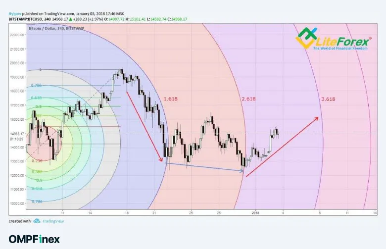 کمان فیبوناچی