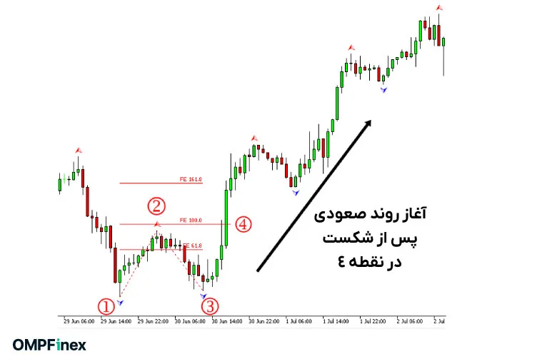 فیبوناچی انبساطی