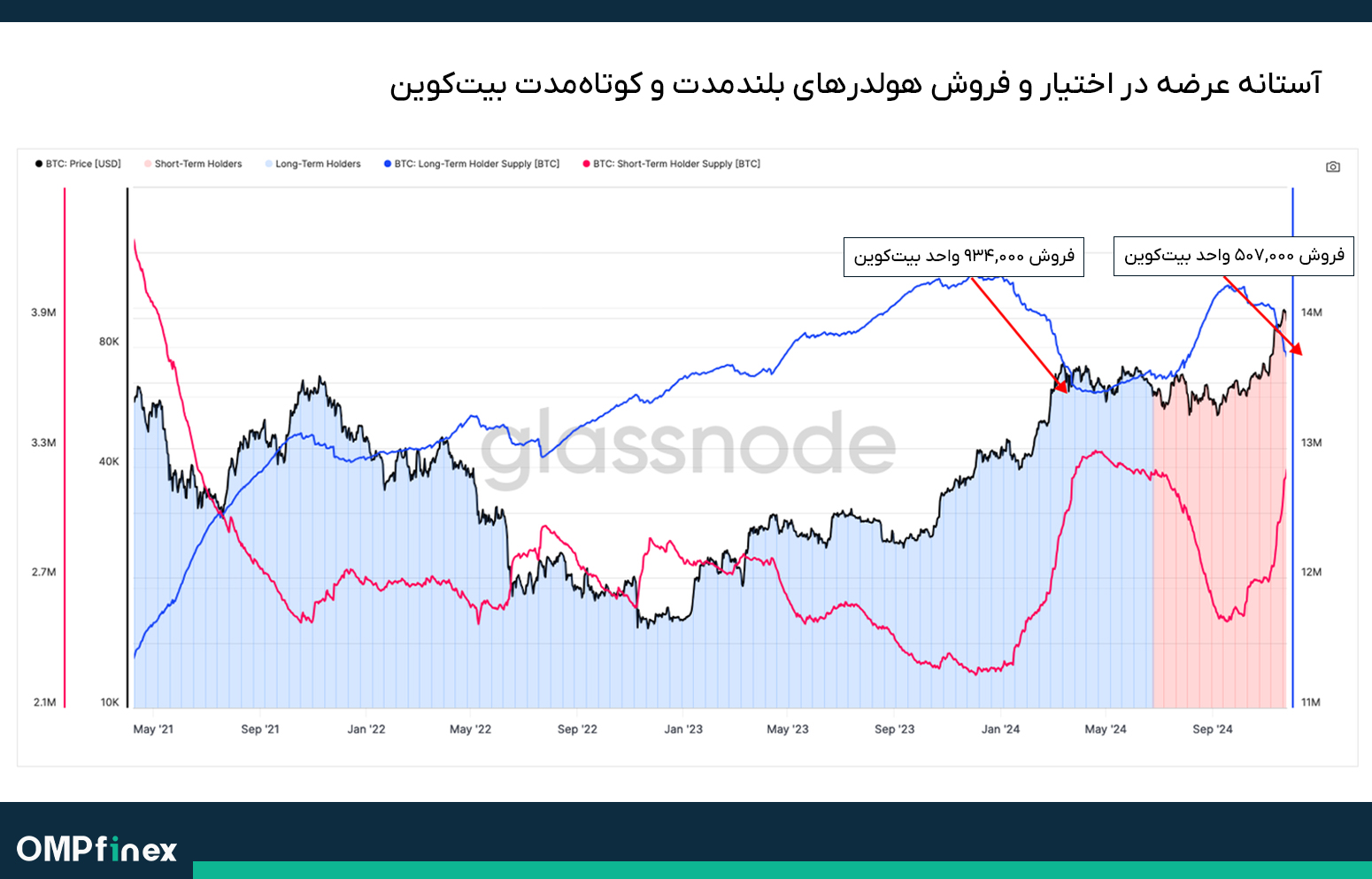تحلیل آنچین بیت کوین 7 آذر 01