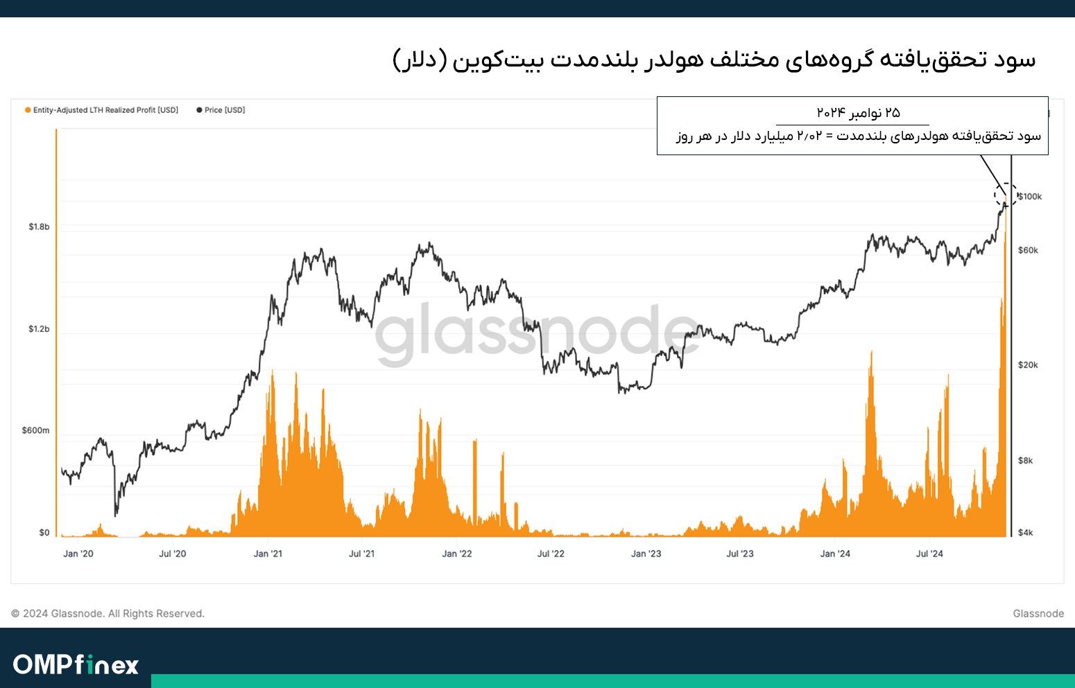 تحلیل آنچین بیت کوین 7 آذر 02