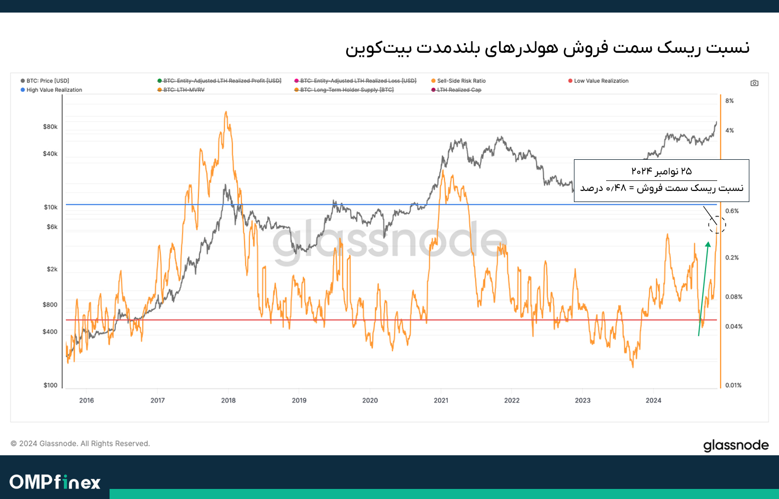 تحلیل آنچین بیت کوین 7 آذر 03