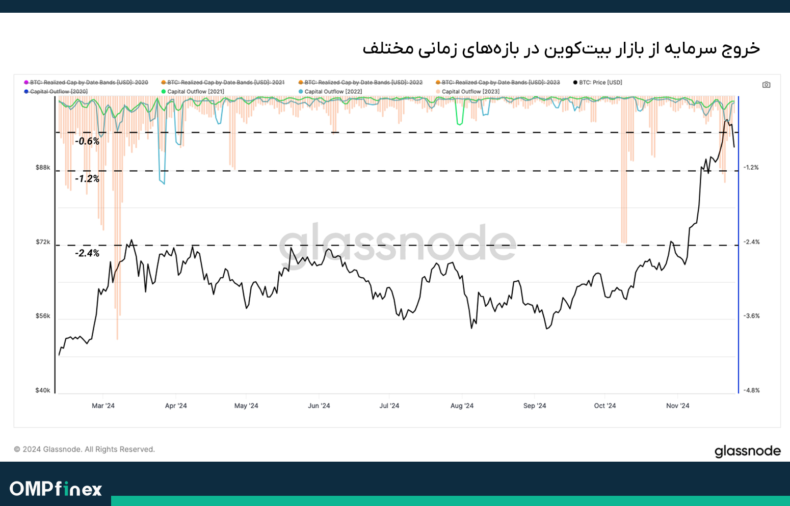 تحلیل آنچین بیت کوین 7 آذر 04