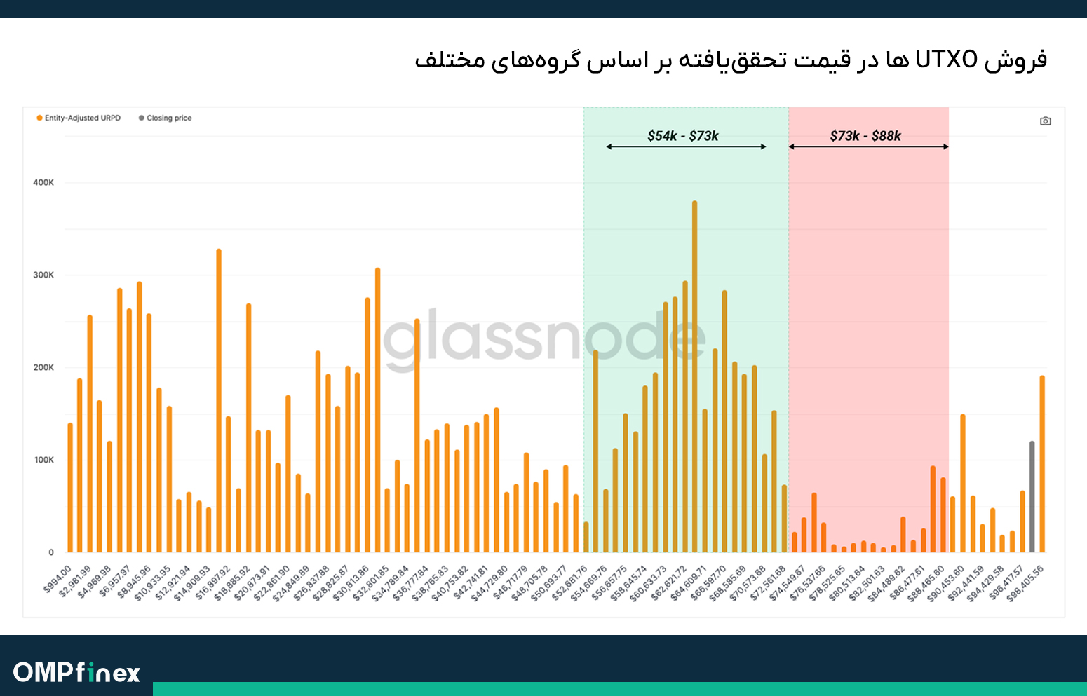 تحلیل آنچین بیت کوین 7 آذر 05