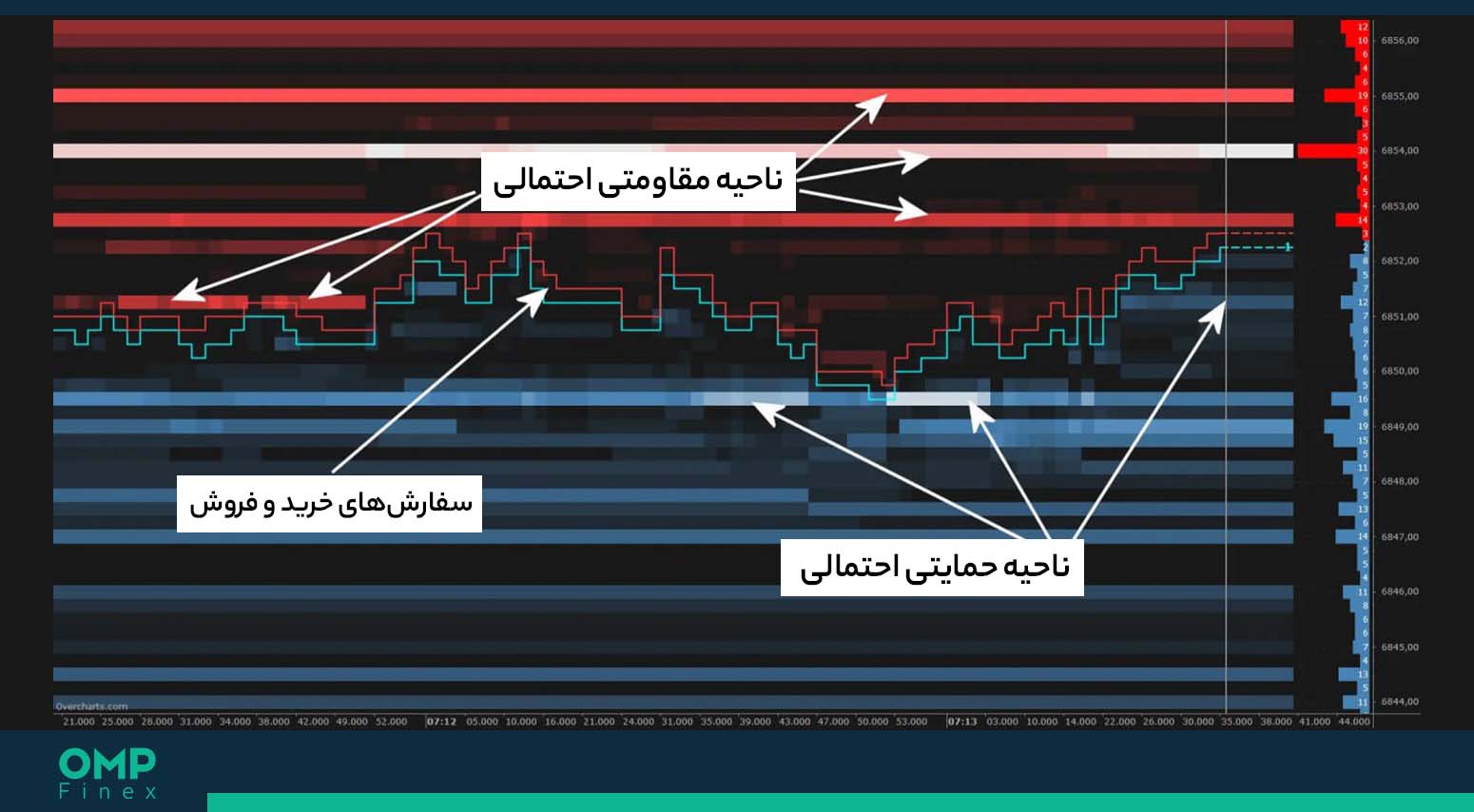 تحلیل عمق بازار