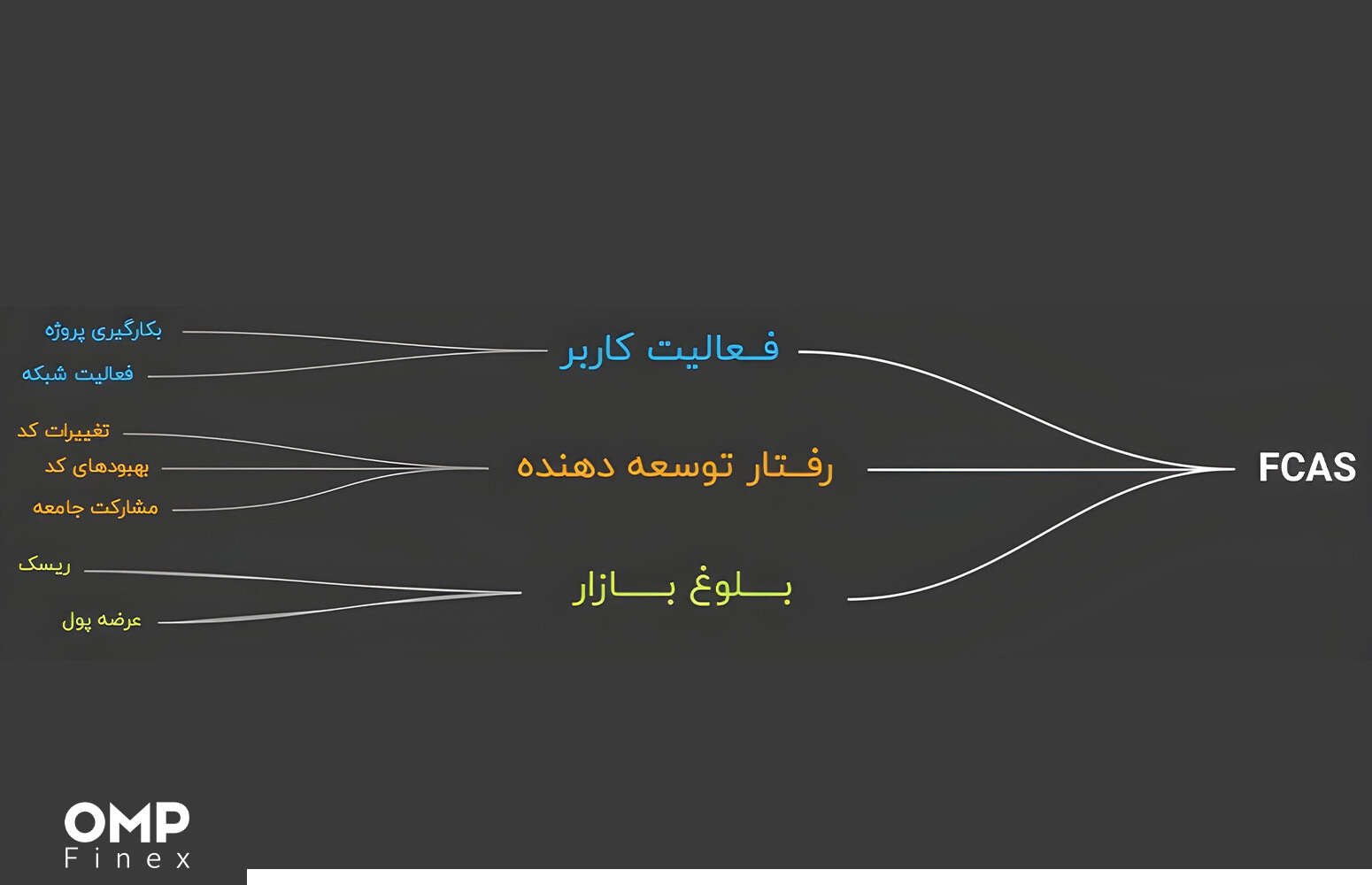 معیارهای شاخص FCAS در دنیای ارز دیجیتال