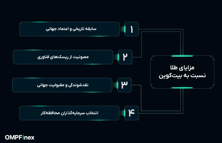 مزایای طلا نسبت به بیت کوین