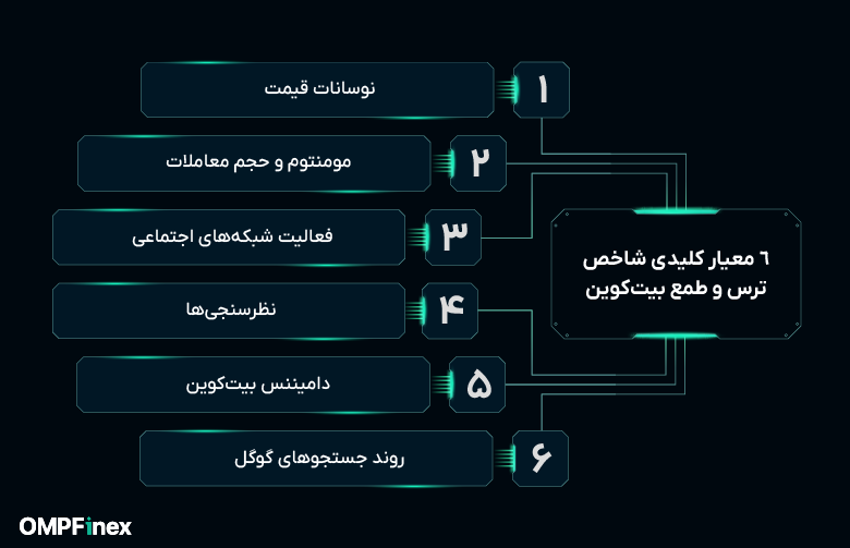 متریک های مختلف شاخص ترس و طمع بیت کوین چیست