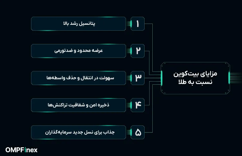 مزایای بیت کوین نسبت به طلا