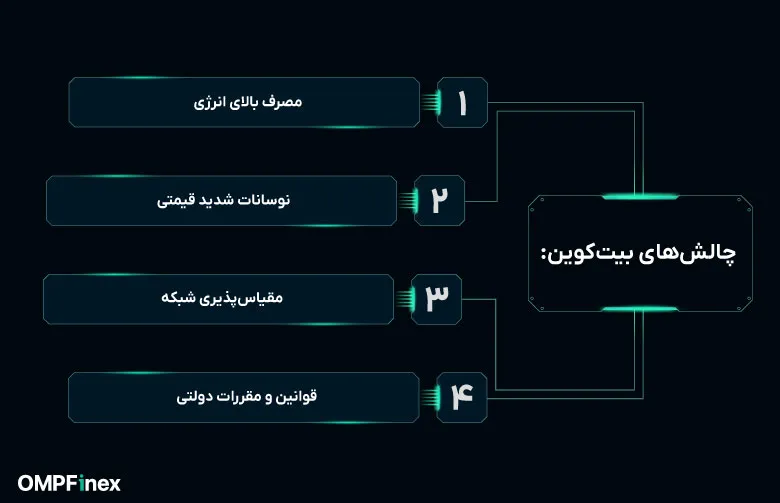 چالش‌های بیت کوین