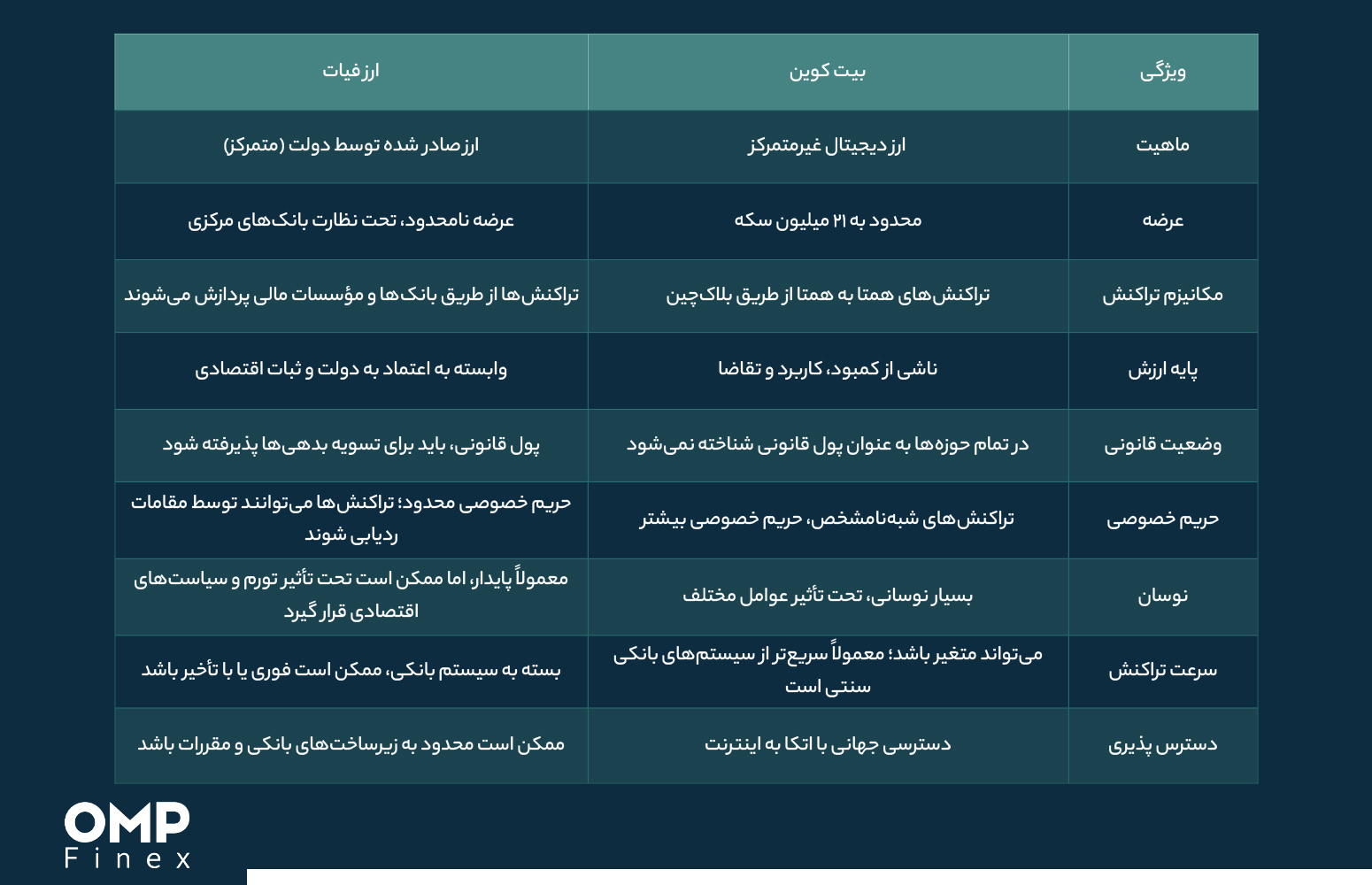 بیت کوین چیست