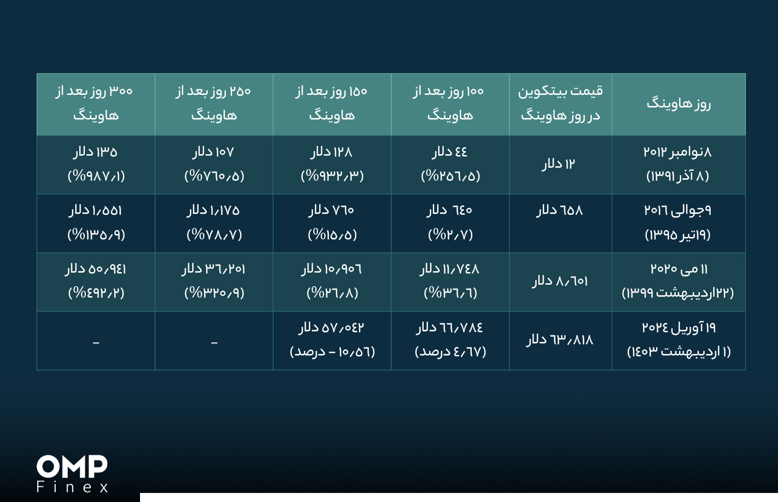 عملکرد قیمت بیت کوین بعد از هر هاوینگ