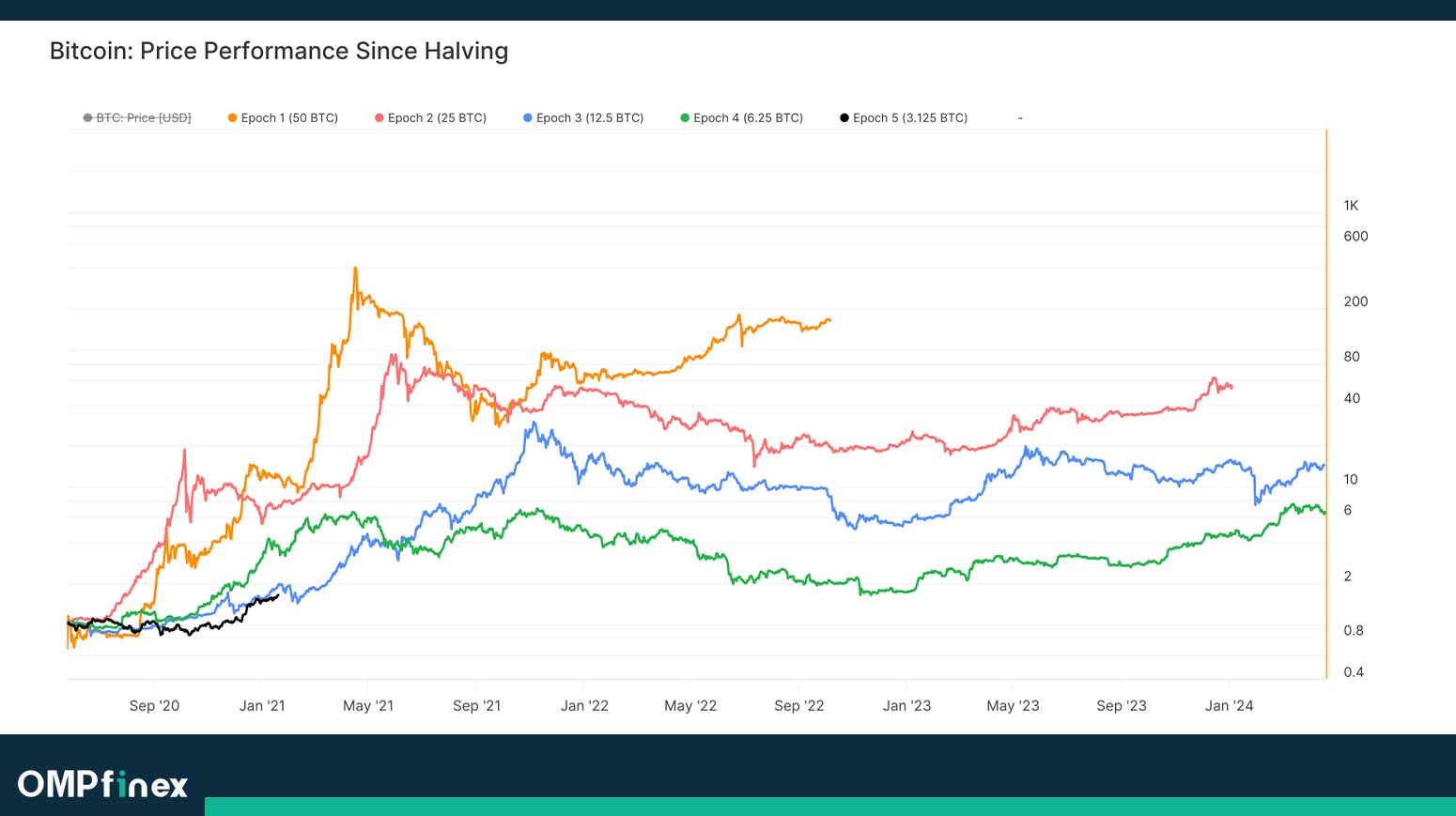تحلیل قیمت BTC