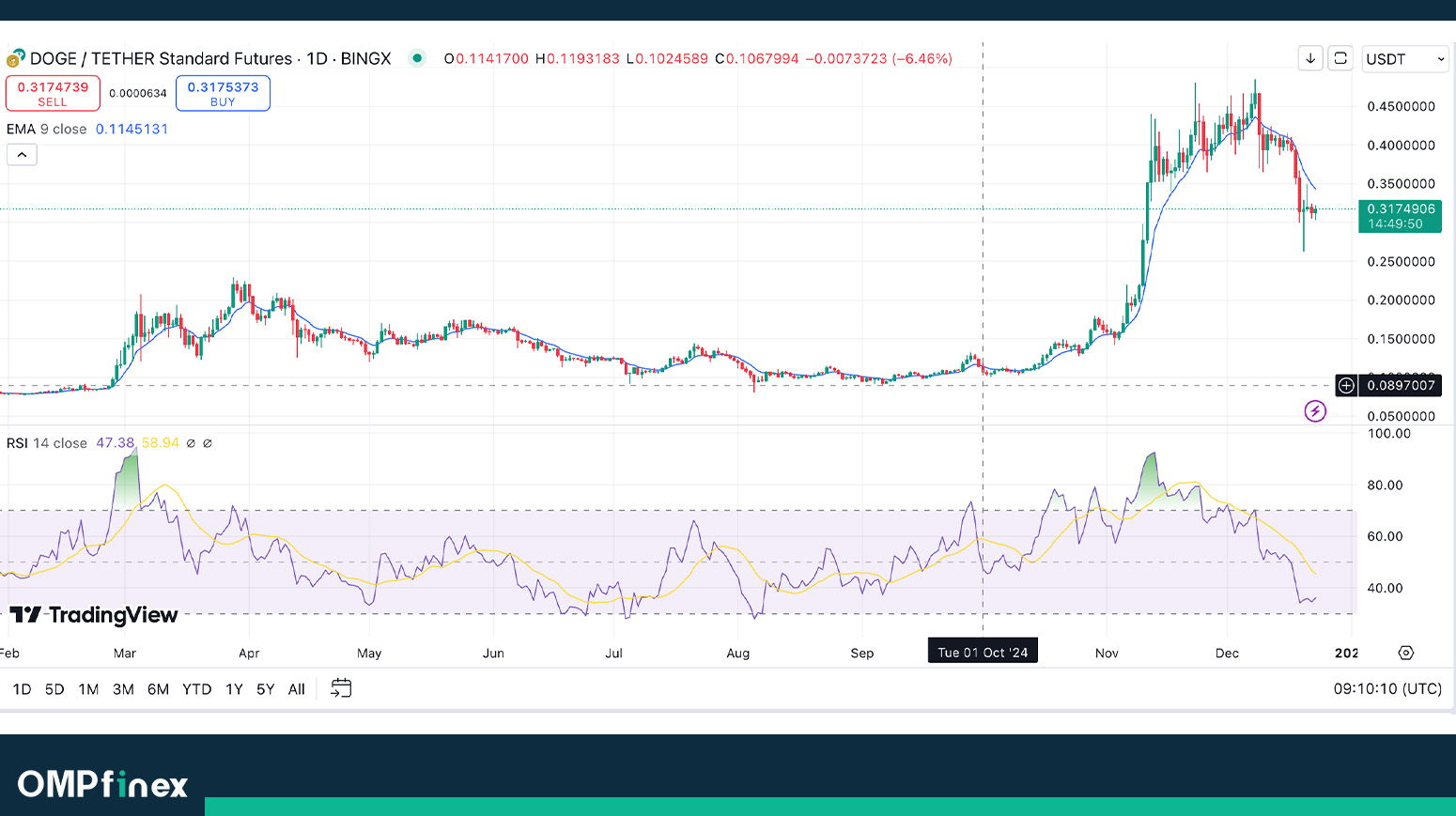 نمودار قیمت دوج کوین