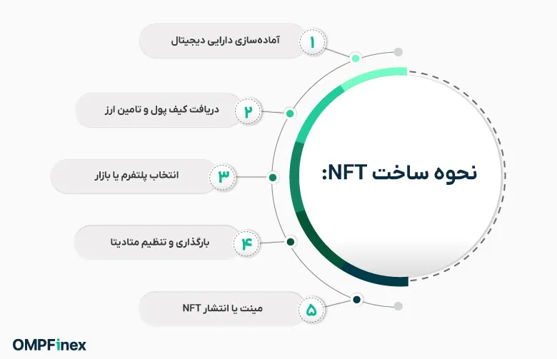 نحوه ایجاد (مینت) یک NFT