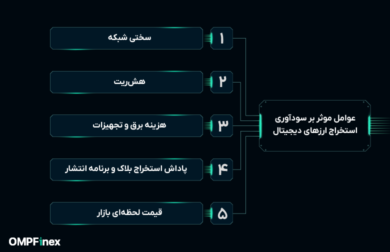 عوامل موثر بر سود ماینینگ ارز دیجیتال