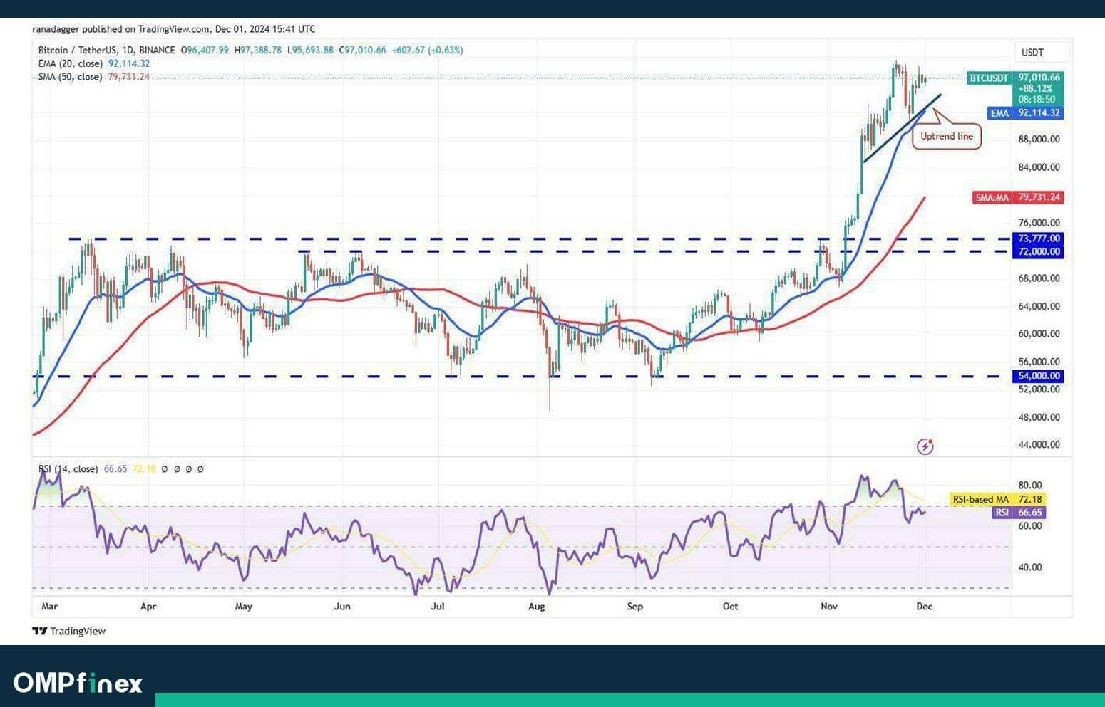 واچ لیست ارز دیجیتال 12 آذر 01