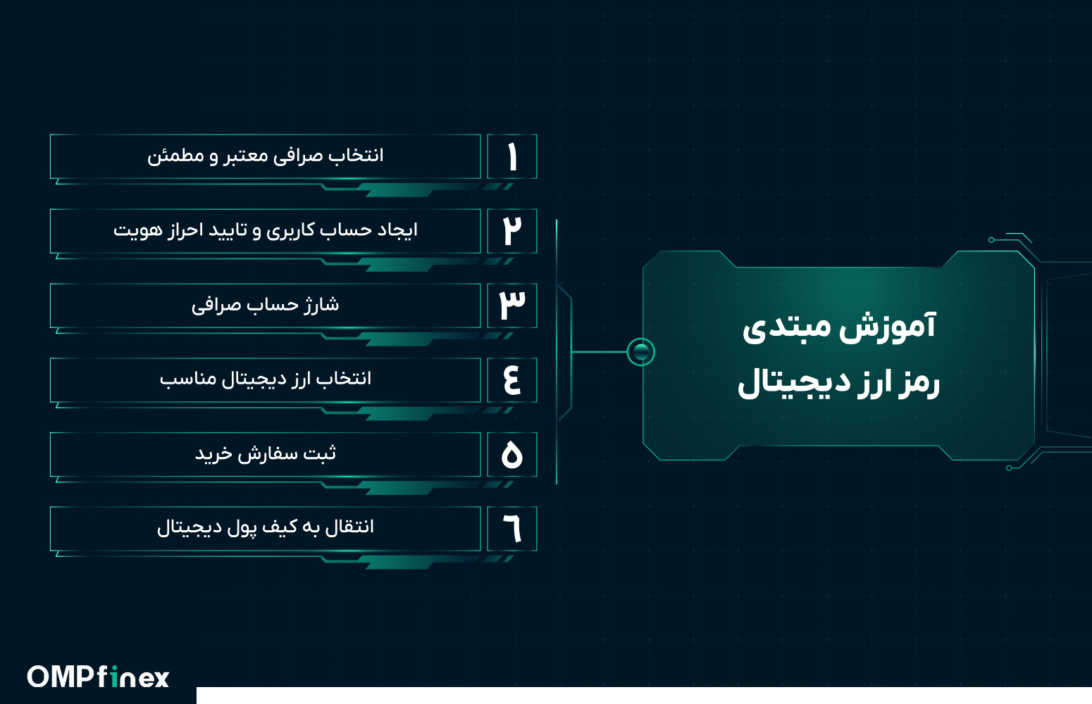 آموزش مبتدی ارز دیجیتال