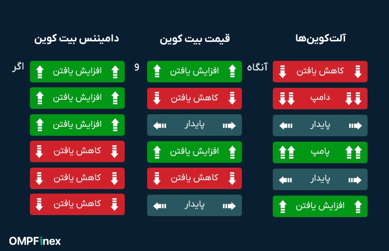 دامیننس بیت کوین
