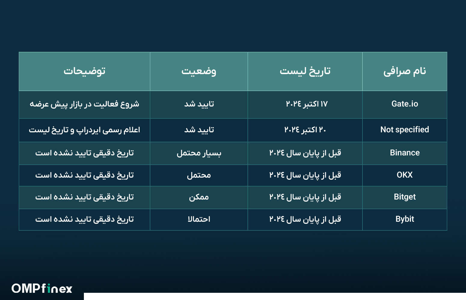 تاریخ لیست شدن بلوم در صرافی ها